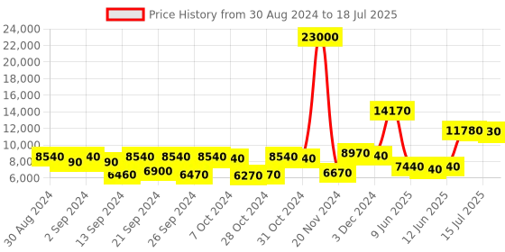 ajio.com tayhaa Set of 2 Metal Planters with Stand tayhaa Price History Graph from 30 Aug 2024 to 15 Jul 2025
