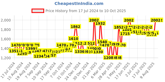 ajio.com homesake Set of 2 Metal Planters with Stands homesake Price History Graph from 17 Jul 2024 to 10 Oct 2025