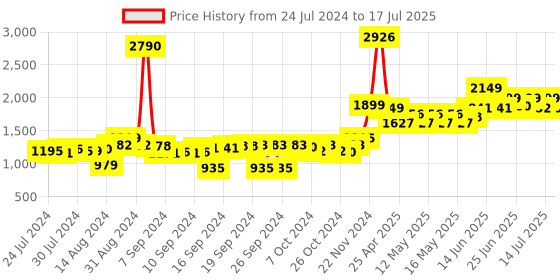 ajio.com behoma Set of 2 Metal Table Top Plant Containers with Stands behoma Price History Graph from 24 Jul 2024 to 14 Jul 2025