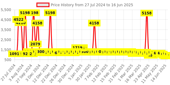 ajio.com divine casa Set of 2 Micro Print Reversible Single Dohars divine casa Price History Graph from 27 Jul 2024 to 16 Jun 2025