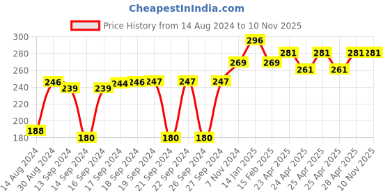 ajio.com luxehome international Set of 2 Microfiber Bath Mats luxehome international Price History Graph from 14 Aug 2024 to 9 Nov 2025