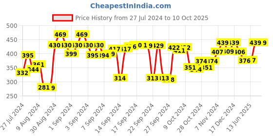 ajio.com kuber industries Set of 2 Microfiber Door Mats 22" x 14" kuber industries Price History Graph from 27 Jul 2024 to 10 Oct 2025