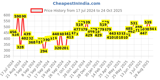 ajio.com encasa Set of 2 Microfibre Face Towels 23" x 15" encasa Price History Graph from 17 Jul 2024 to 24 Oct 2025