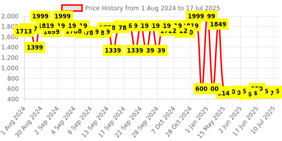 ajio.com qura Set of 2 Minimal Mango Wood Salad Servers qura Price History Graph from 1 Aug 2024 to 10 Jul 2025