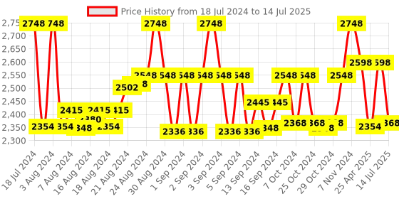 ajio.com leshya Set of 2 Mirror Embellished & Jhumkas Bangles leshya Price History Graph from 18 Jul 2024 to 14 Jul 2025