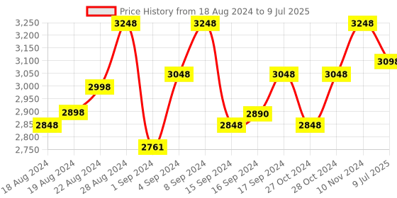 ajio.com leshya Set of 2 Mirror Embellished & Jhumkas Bangles leshya Price History Graph from 18 Aug 2024 to 9 Jul 2025