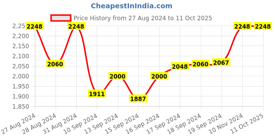 ajio.com leshya Set of 2 Mirror Embellished & Jhumkas Velvet Bangles leshya Price History Graph from 27 Aug 2024 to 10 Oct 2025