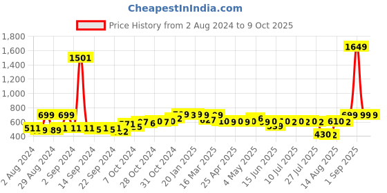 ajio.com wonderchef Set of 2 Modena Beer Mugs wonderchef Price History Graph from 2 Aug 2024 to 8 Oct 2025