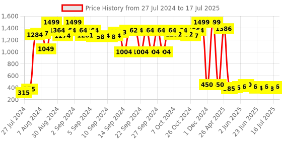 ajio.com qura Set of 2 Monotone Enamelled Mango Wood Salad Servers qura Price History Graph from 27 Jul 2024 to 16 Jul 2025