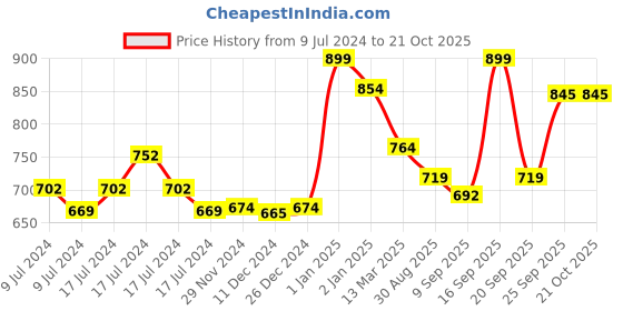 ajio.com monster truck Set of 2 Monster Demolition Trucks monster truck Price History Graph from 9 Jul 2024 to 21 Oct 2025