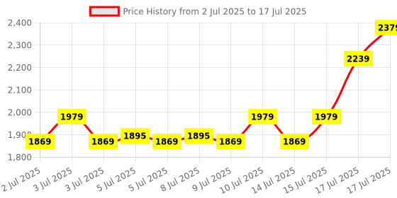 ajio.com portico Set of 2 Morning Glory Comforters portico Price History Graph from 2 Jul 2025 to 17 Jul 2025