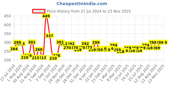 ajio.com homesake Set of 2 Moroccan Glass Star Candle Holders homesake Price History Graph from 27 Jul 2024 to 23 Nov 2025