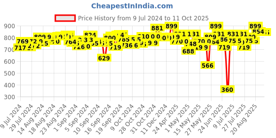 ajio.com jcb Set of 2 Muddy Friends Joey & Doug Pull-Back Toys jcb Price History Graph from 9 Jul 2024 to 11 Oct 2025