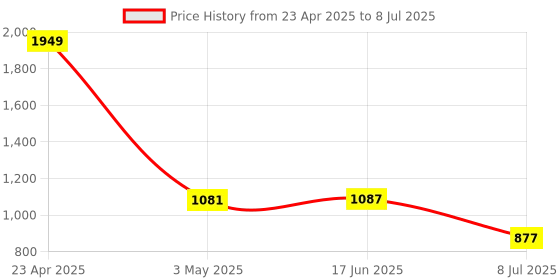 ajio.com usha shriram Set of 2 Multipurpose Soap Dispenser Bottles usha shriram Price History Graph from 23 Apr 2025 to 8 Jul 2025