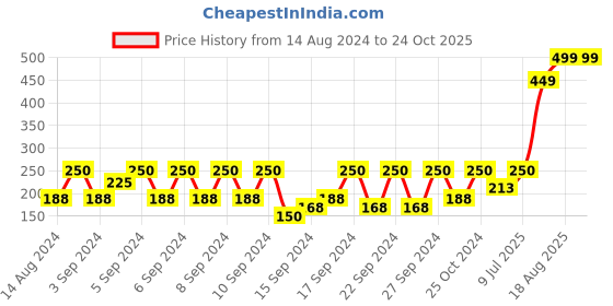ajio.com portico Set of 2 Nishka Lulla Cushion Covers portico Price History Graph from 14 Aug 2024 to 24 Oct 2025