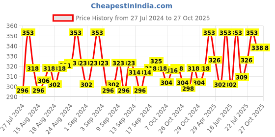 ajio.com n2s next2skin Set of 2 No-Show Socks n2s next2skin Price History Graph from 27 Jul 2024 to 27 Oct 2025