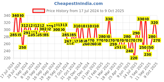 ajio.com aazeem Set of 2 Non-Slip Cooking Gloves aazeem Price History Graph from 17 Jul 2024 to 9 Oct 2025