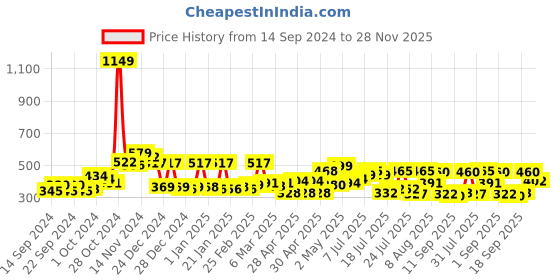 ajio.com cortina eyelet curtain Set of 2 Non Slip Rubber Bath Mats cortina eyelet curtain Price History Graph from 14 Sep 2024 to 28 Nov 2025