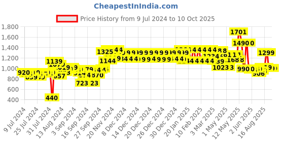ajio.com urban space Set of 2 Novelty Print Window Curtains urban space Price History Graph from 9 Jul 2024 to 10 Oct 2025