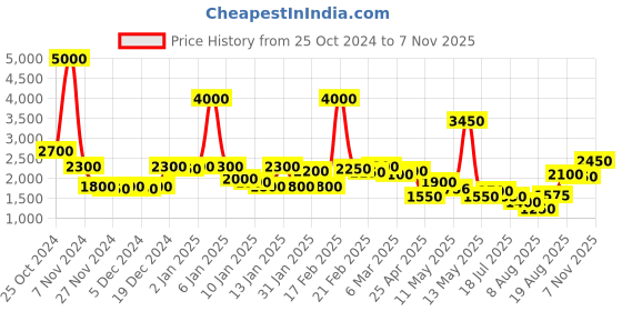 ajio.com casableu Set of 2 Ombre-Dyed Blackout Door Curtains casableu Price History Graph from 25 Oct 2024 to 7 Nov 2025