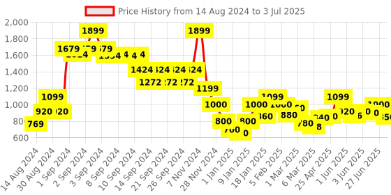 ajio.com rangoli Set of 2 Organic Bamboo Towel Set rangoli Price History Graph from 14 Aug 2024 to 3 Jul 2025
