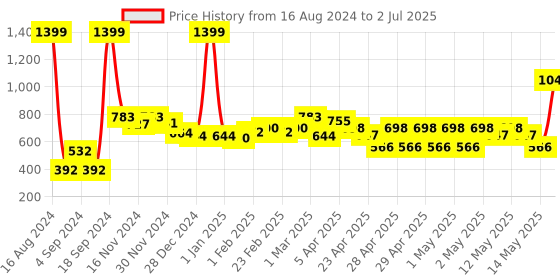 ajio.com bianca Set of 2 Orthopedic Rectangular Pillows 16" x 24" bianca Price History Graph from 16 Aug 2024 to 2 Jul 2025