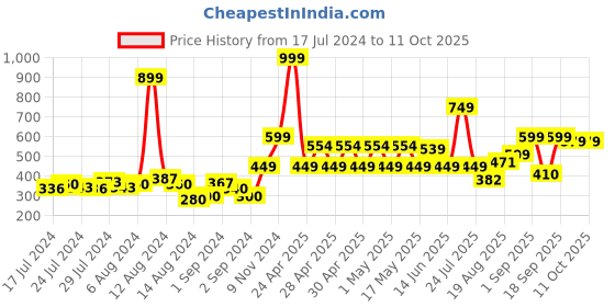 ajio.com bianca Set of 2 Orthopedic Square Cushions 16" x 16" bianca Price History Graph from 17 Jul 2024 to 10 Oct 2025