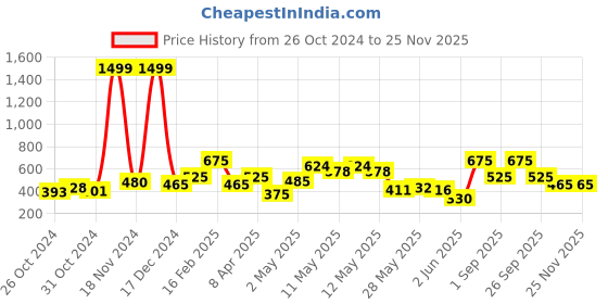 ajio.com the conversion Set of 2 Oval Bolster Covers the conversion Price History Graph from 26 Oct 2024 to 22 Nov 2025