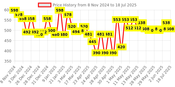 ajio.com homesake Set of 2 Oval Planter Stand with Pots homesake Price History Graph from 8 Nov 2024 to 14 Jul 2025