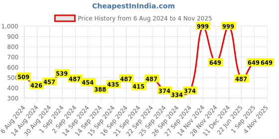 ajio.com mytrident Set of 2 Paisley Print Cotton Pillow Covers 27'' x 19'' mytrident Price History Graph from 6 Aug 2024 to 2 Nov 2025