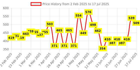 ajio.com cortina eyelet curtain Set of 2 Patterned Eyelet Window Curtains cortina eyelet curtain Price History Graph from 2 Feb 2025 to 17 Jul 2025