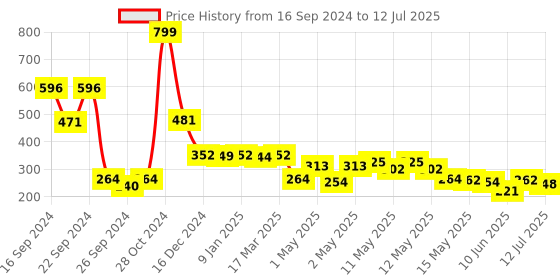 ajio.com haus & kinder Set of 2 Patterned Handmade Ceramic Cups haus & kinder Price History Graph from 16 Sep 2024 to 12 Jul 2025