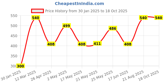 ajio.com hosta homes Set of 2 Patterned Pillow Covers 28" x 18" hosta homes Price History Graph from 30 Jan 2025 to 18 Oct 2025