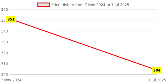 ajio.com market 99 Set of 2 Patterned Soap Dish Holders market 99 Price History Graph from 7 Nov 2024 to 1 Jul 2025