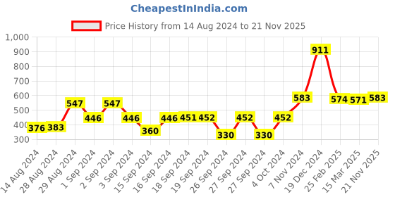 ajio.com afast Set of 2 Patterned Tea Light Holders afast Price History Graph from 14 Aug 2024 to 21 Nov 2025