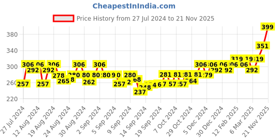 ajio.com jewels galaxy Set of 2 Pearl Choker Necklaces jewels galaxy Price History Graph from 27 Jul 2024 to 21 Nov 2025