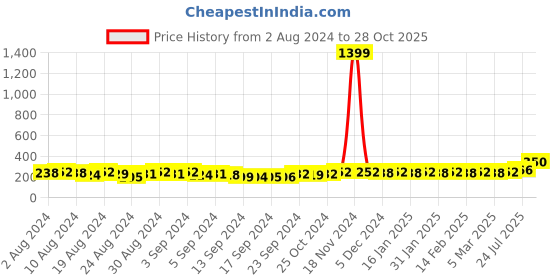 ajio.com the pari Set of 2 Pearl-Embellished Bangles the pari Price History Graph from 2 Aug 2024 to 28 Oct 2025