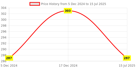 ajio.com the pari Set of 2 Pearl-Studded Enamel Bangles the pari Price History Graph from 5 Dec 2024 to 15 Jul 2025