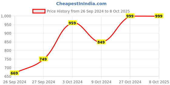 ajio.com home centre Set of 2 Pegasus Meadows Polypropylene LED Lanterns home centre Price History Graph from 26 Sep 2024 to 8 Oct 2025