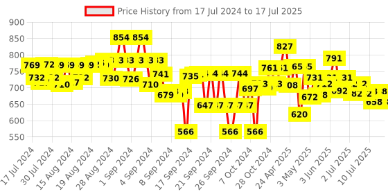 ajio.com miarcus Set of 2 Penguin Soft Plush Toys miarcus Price History Graph from 17 Jul 2024 to 15 Jul 2025