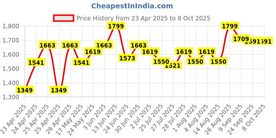 ajio.com strider Set of 2 Peppa & George Soft Toys strider Price History Graph from 23 Apr 2025 to 8 Oct 2025