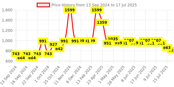 ajio.com home centre Set of 2 Photo Frames home centre Price History Graph from 13 Sep 2024 to 15 Jul 2025