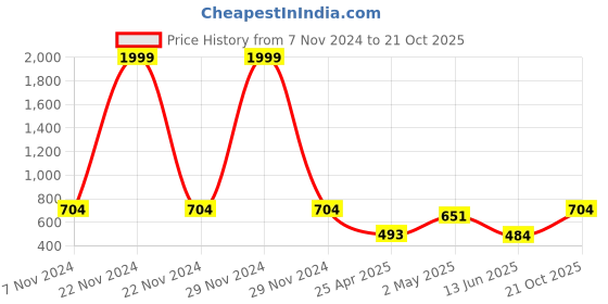 ajio.com exporthub Set of 2 Phulkari Embroidered Window Curtains exporthub Price History Graph from 7 Nov 2024 to 21 Oct 2025