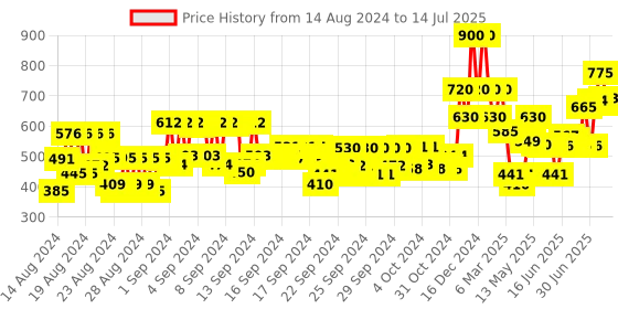 ajio.com house of beauty Set of 2 Pigmentation Serum house of beauty Price History Graph from 14 Aug 2024 to 14 Jul 2025