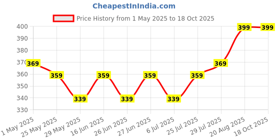 ajio.com home centre Set of 2 Pillow Covers home centre Price History Graph from 1 May 2025 to 18 Oct 2025