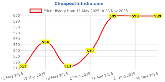ajio.com portico Set of 2 Pillow Covers portico Price History Graph from 11 May 2025 to 27 Nov 2025