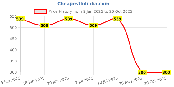 ajio.com portico Set of 2 Pillow Covers portico Price History Graph from 9 Jun 2025 to 20 Oct 2025