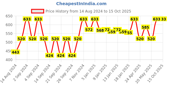 ajio.com handicraft-palace Set of 2 Pillow Covers 20" x 12" handicraft-palace Price History Graph from 14 Aug 2024 to 15 Oct 2025