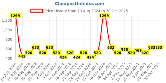 ajio.com handicraft-palace Set of 2 Pillow Covers 20" x 12" handicraft-palace Price History Graph from 19 Aug 2024 to 29 Oct 2025