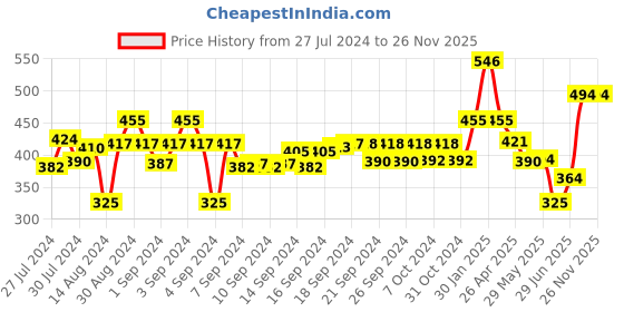 ajio.com hosta homes Set of 2 Pillow Covers 27" x 17" hosta homes Price History Graph from 27 Jul 2024 to 25 Nov 2025